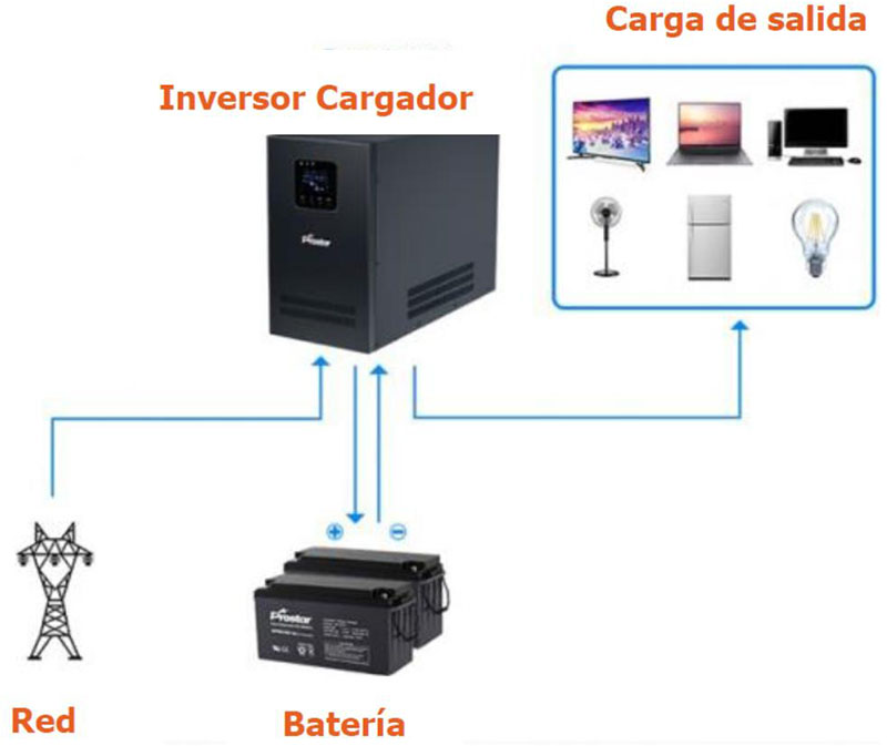 PIH Conexión del Prostar Inversor