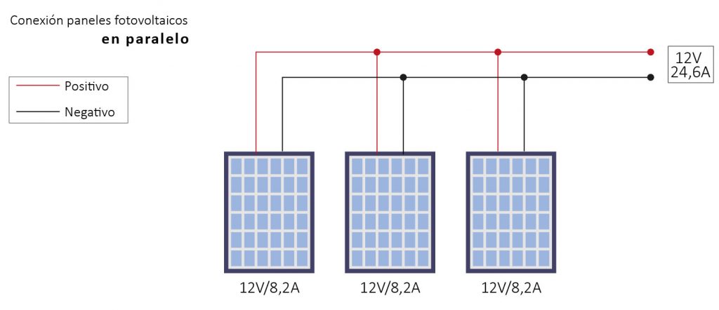 Para conectar 3 placas solares en paralelo