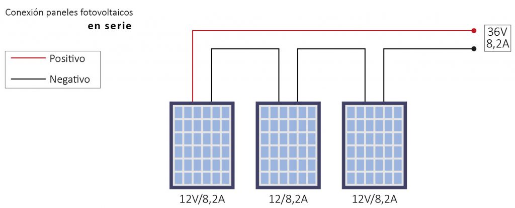 Para conectar 3 placas solares en serie