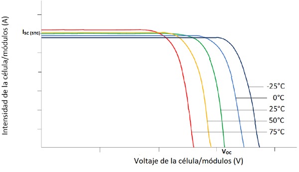 Como afecta la temperatura a una placa solar