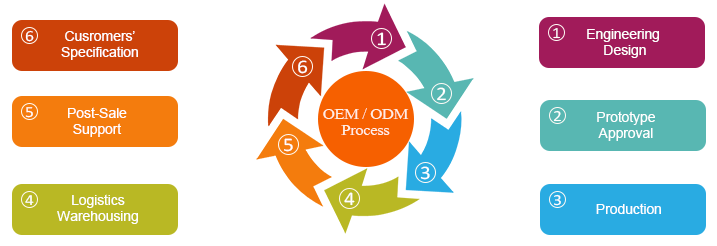 OEM y ODM