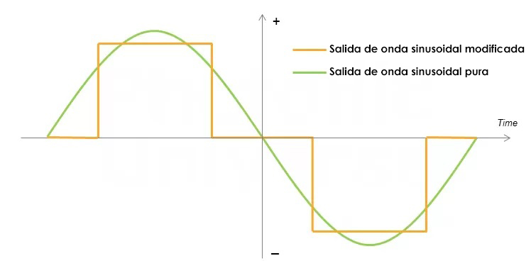 INVERSOR CON SALIDA SENOIDAL PURA O MODIFICADA