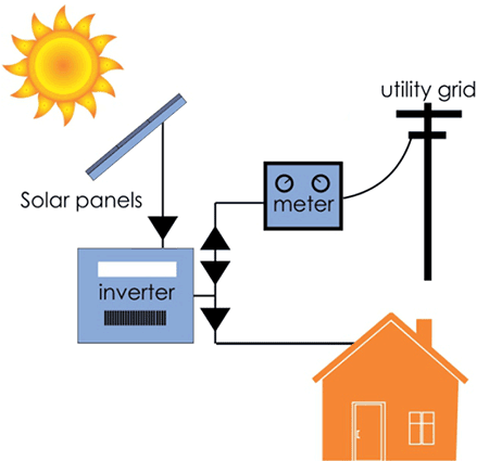 Grid-Tied System