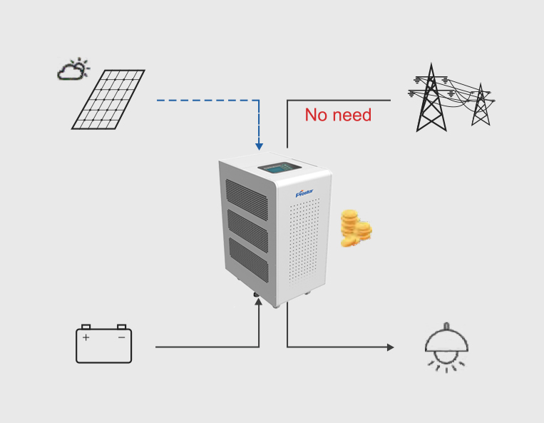 Hybrid Solar Inverter Save Money