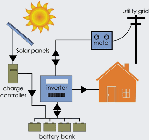 Hybrid System with Battery Storage