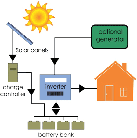 Off-Grid System with Battery Storage