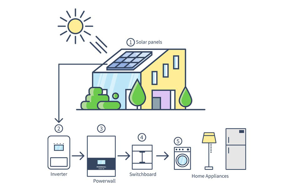 Solar battery backup systems