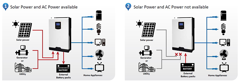 Mode of Operation WITH Battery Bank