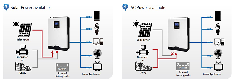 Mode of Operation WITHOUT Battery Bank