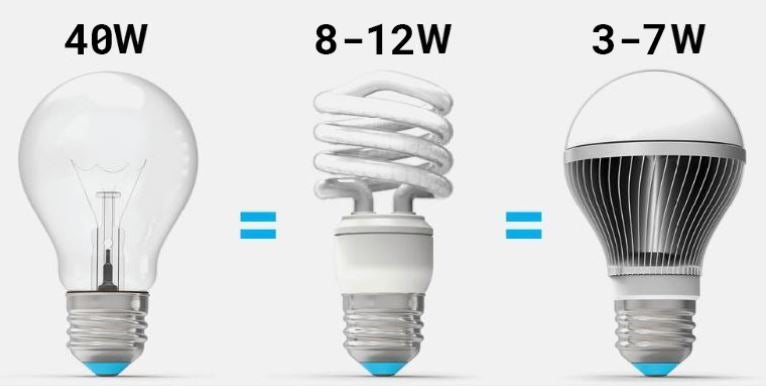 One incandescent light bulb uses 15 times more electricity than an LED light bulb