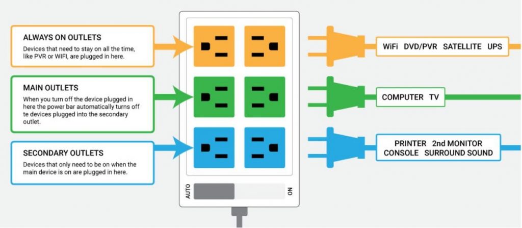 Smart power strips save you money