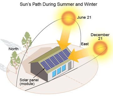 Positioning of PV solar systems