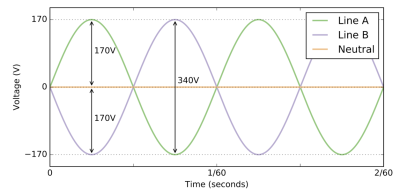 split phase wave form