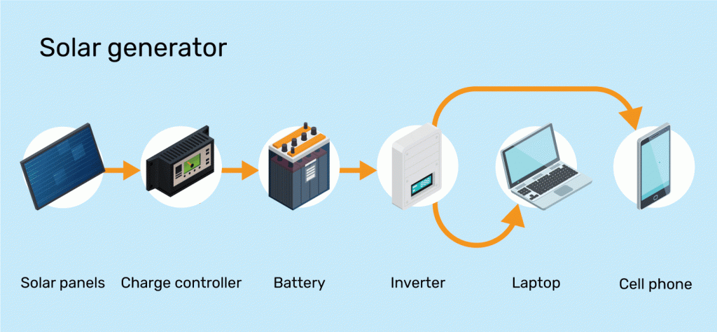 Solar generator components