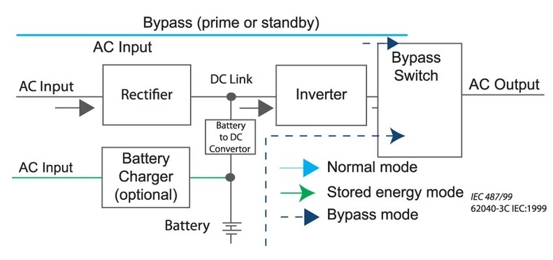 Online Double Conversion UPS topology