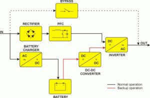 Online Double Conversion Technology