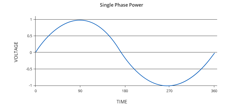 Single Phase Power