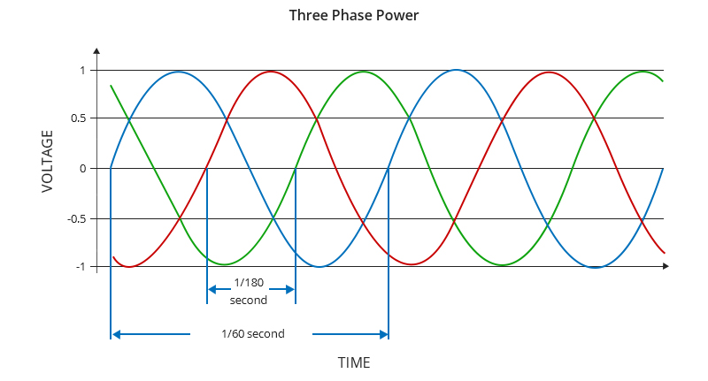 Three Phase Power