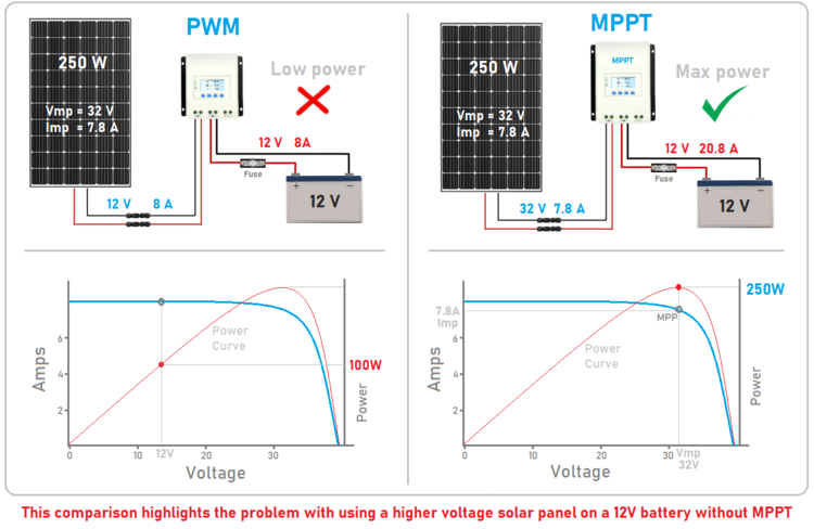 Which is better PWM or MPPT