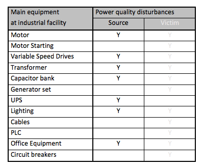 power quality distrubances