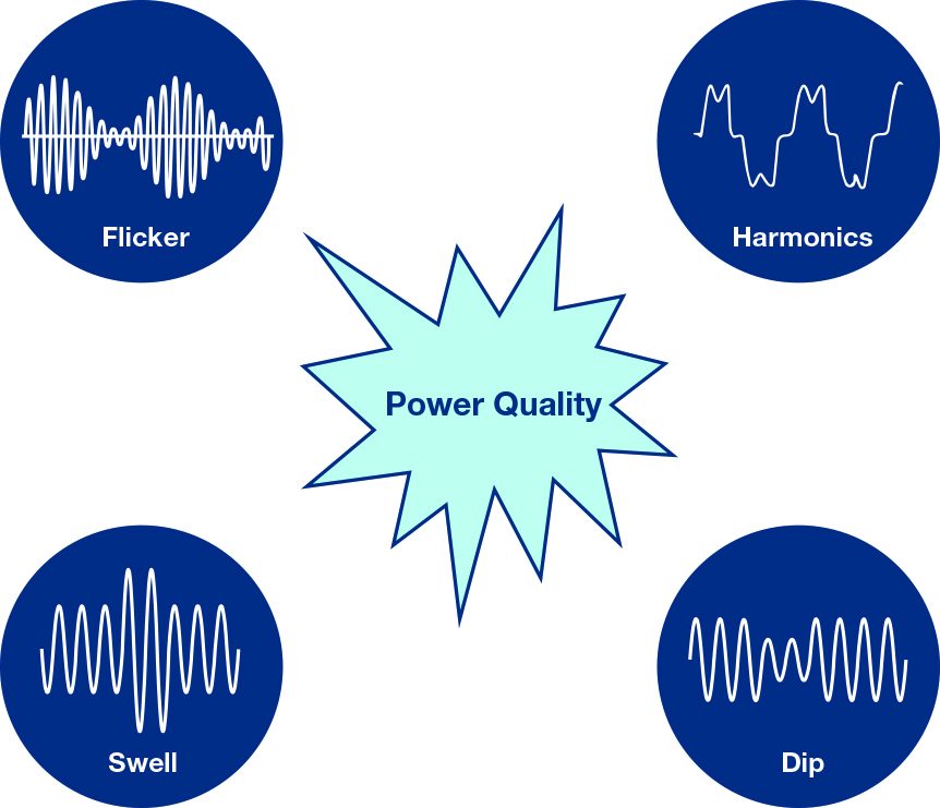Power quality distrubances