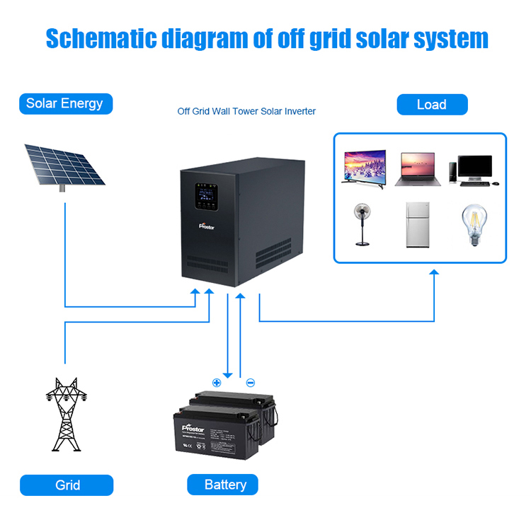 Off grid Solar System Structure
