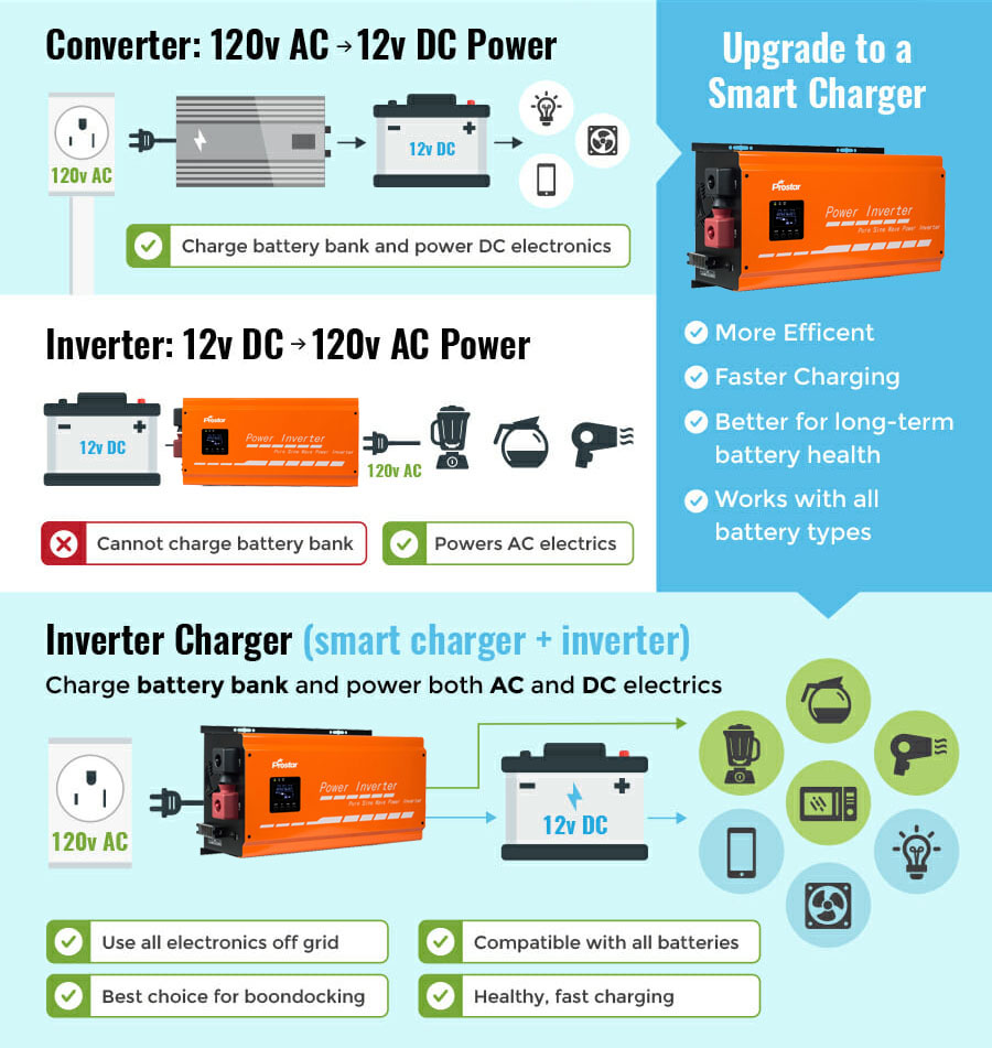 Prostar power inverter built-in battery charger