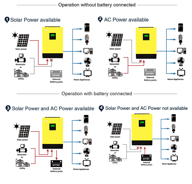 PSH-5K single phase lcd 5000w 48v hybrid grid tie inverter for home