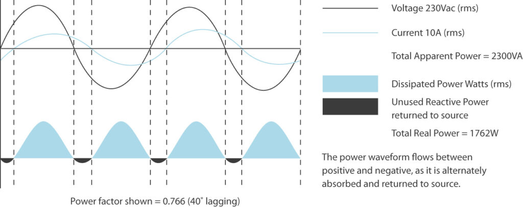 Lagging Power Factor