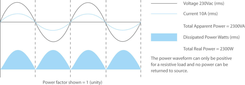 Unity Power Factor