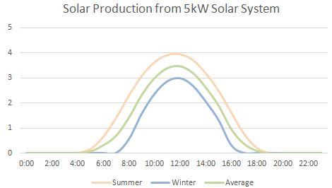 5KW solar system generate power