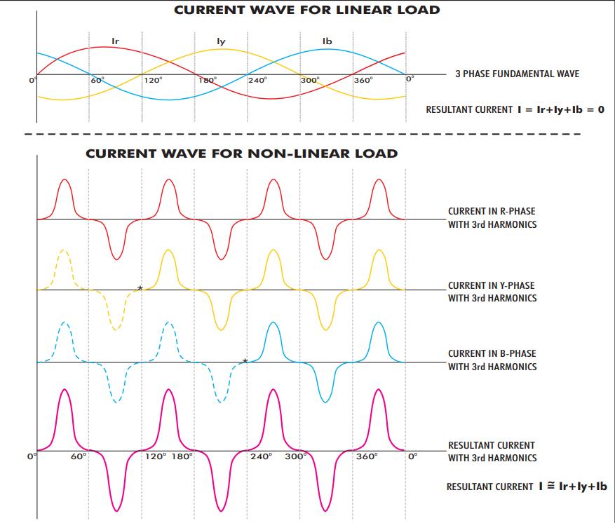Current wave for linear load or non linear load