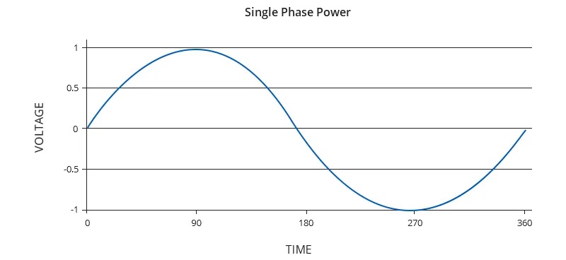 Single phase AC power