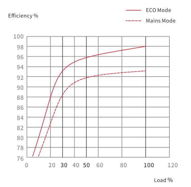 ups efficiency curve