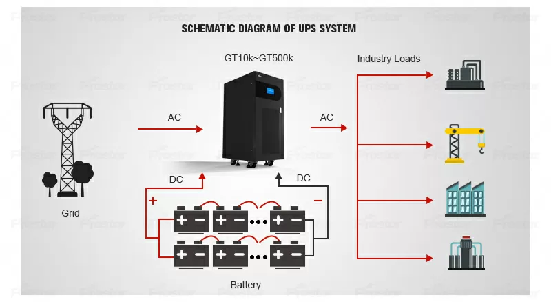 How do industrial UPS systems work