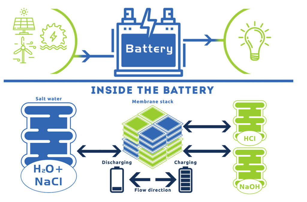 Beyond Batteries-Next-Generation Solutions for Storing Green Energy
