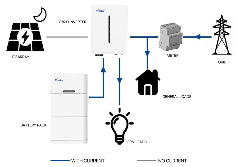 Hybrid Solar Inverter Working With Battery Bank Night Time