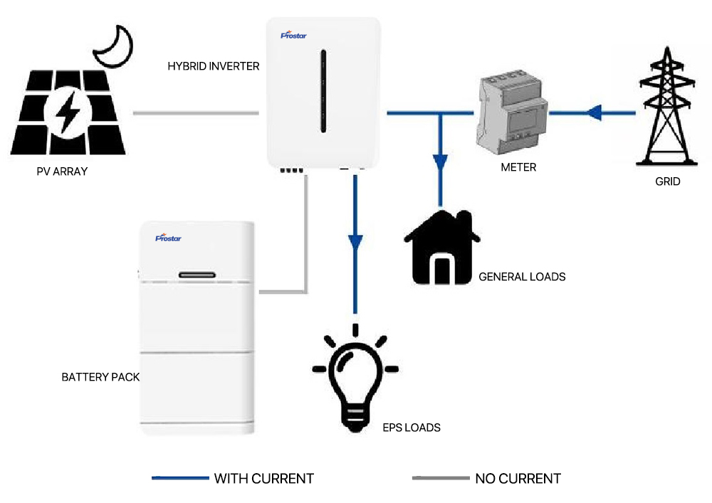 Hybrid Solar Inverter Working With Grid Night Time