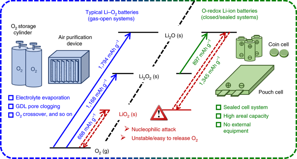 Chemical reactions of lithium battery storage for solar power