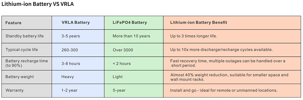 Lithium ion battery Vs VRLA battery
