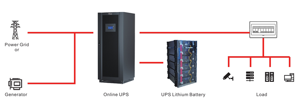 Prostar lithium-ion UPS systems