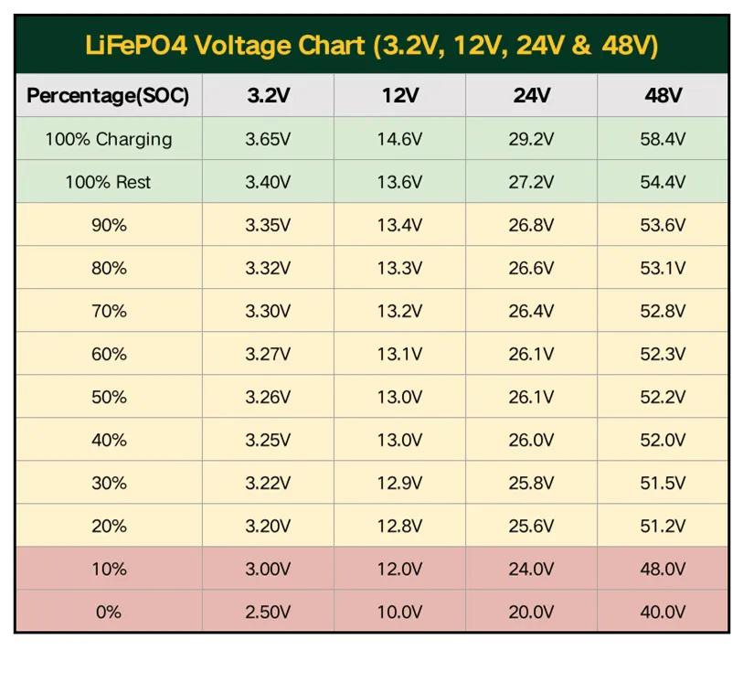 LiFO4 Charge Voltage Chart