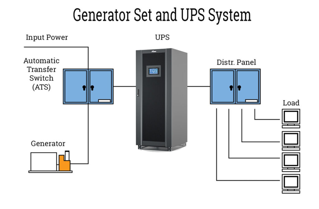 3 Phase Online UPS Work with Generator Diagram