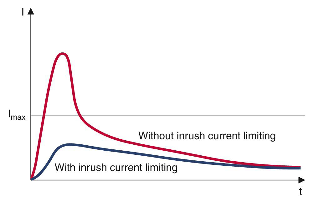 Conceptual motor-starting current and voltage-dip waveforms illustrating UPS inverter overload constraints